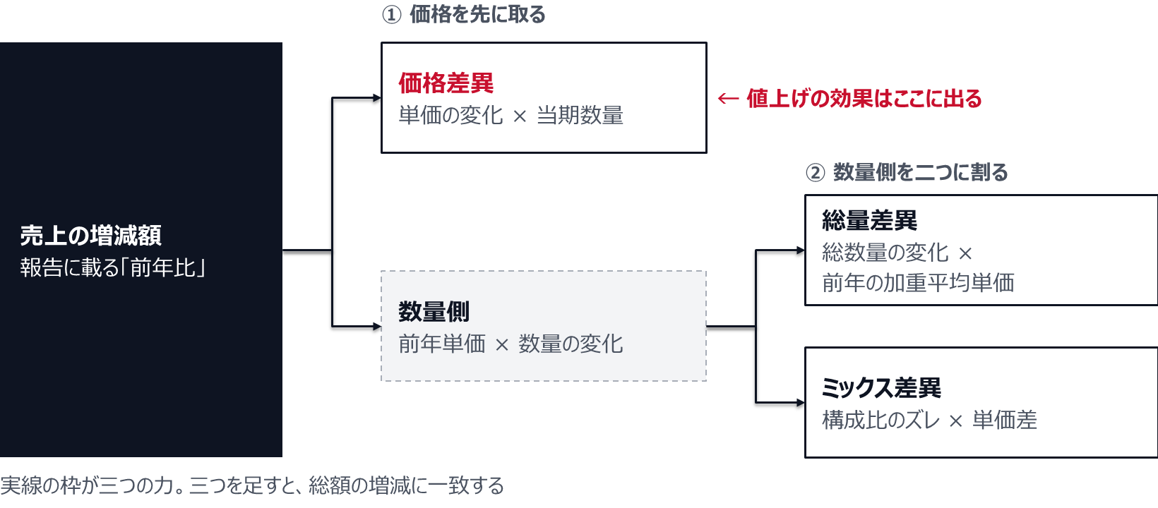 売上の増減額を、まず価格差異(単価の変化×当期数量)と数量側(前年単価×数量の変化)に割り、数量側をさらに総量差異(総数量の変化×前年の加重平均単価)とミックス差異(構成比のズレ×単価差)に割る。価格差異・総量差異・ミックス差異の三つを足すと、総額の増減に一致する。