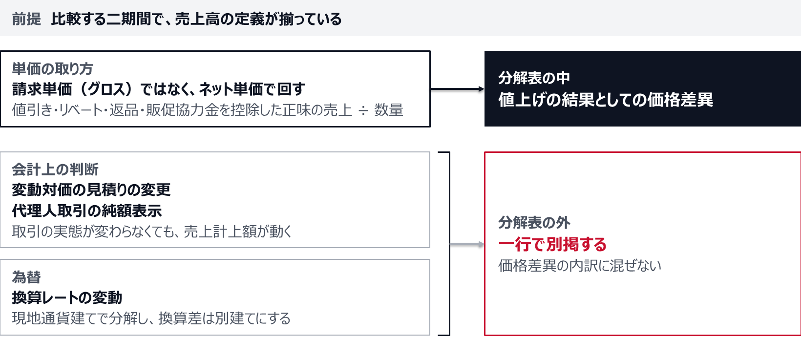 前提は、比較する二期間で売上高の定義が揃っていること。単価はネット単価(値引き・リベート・返品・販促協力金を控除した正味の売上÷数量)で回し、値上げの結果としての価格差異を出す。変動対価の見積りの変更や代理人取引の純額表示といった会計上の判断と、換算レートの変動は、分解表の外に一行で別掲し、価格差異の内訳に混ぜない。