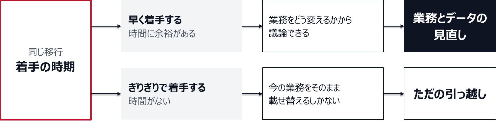 早く着手して時間に余裕があれば、業務をどう変えるかから議論でき、業務とデータの見直しになる。ぎりぎりで着手して時間がなければ、今の業務をそのまま載せ替えるしかなく、ただの引っ越しになる。