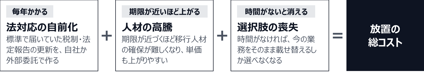 法対応の自前化（毎年かかる）、人材の高騰（期限が近いほど上がる）、選択肢の喪失（時間がないと消える）の3つを足したものが、放置の総コストになることを示した式。