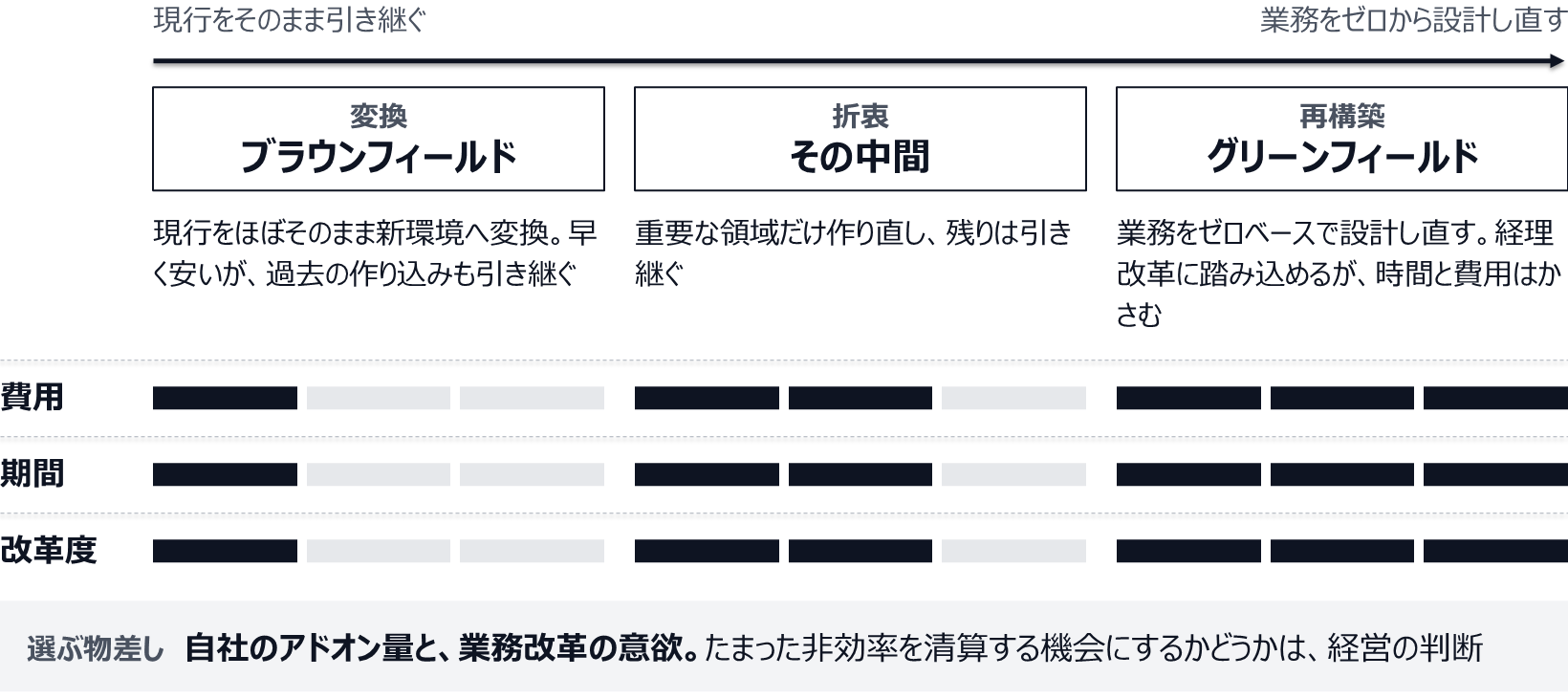 作り直す範囲の小さい順に、ブラウンフィールド（現行をほぼそのまま変換）、その中間（重要な領域だけ作り直す）、グリーンフィールド（業務をゼロベースで設計し直す）を並べ、費用・期間・改革度がそれぞれ1段、2段、3段と増えることを示した図。
