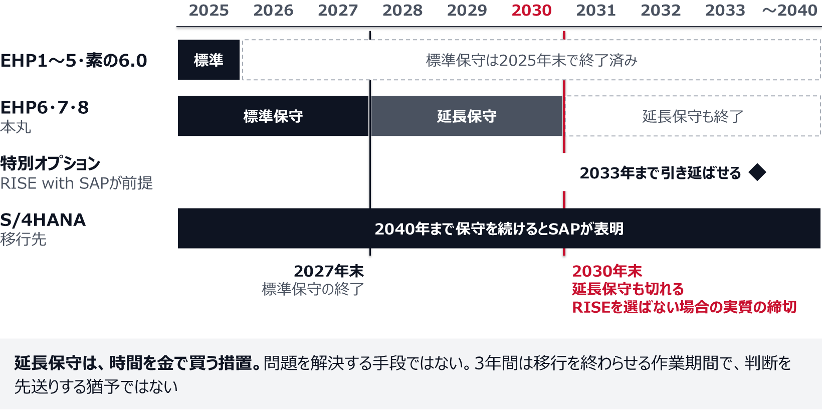 2025年から2040年までの時間軸。EHP1〜5と素の6.0は標準保守が2025年末で終了済み。EHP6・7・8は2027年末まで標準保守、2028〜2030年は延長保守で、2030年末にはそれも切れる。RISE with SAPを前提にした特別オプションで2033年まで引き延ばせる。移行先のS/4HANAは2040年まで保守を続けるとSAPが表明している。