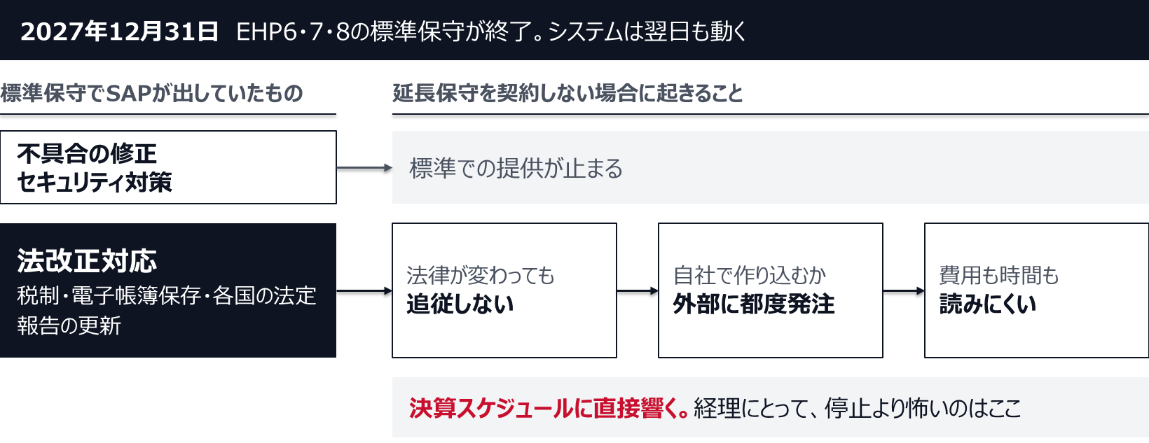 2027年12月31日にEHP6・7・8の標準保守が終わっても、システムは翌日も動く。不具合の修正とセキュリティ対策は標準での提供が止まる。延長保守を契約しない場合、法改正対応が止まると、法律が変わってもシステムが追従せず、自社で作り込むか外部に都度発注することになり、費用も時間も読みにくくなって決算スケジュールに直接響く。