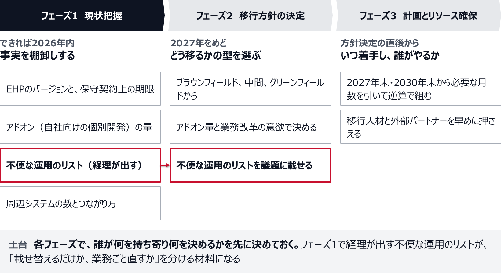 フェーズ1の現状把握（できれば2026年内）でEHPのバージョンと契約期限、アドオンの量、不便な運用のリスト、周辺システムを棚卸しする。フェーズ2の移行方針の決定（2027年をめど）で型を選び、不便な運用のリストを議題に載せる。フェーズ3の計画とリソース確保（方針決定の直後から）で、期限から逆算して計画を組み、人を早めに押さえる。