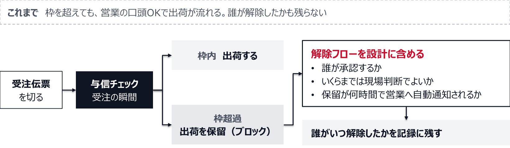 これまでは枠を超えても営業の口頭OKで出荷が流れ、誰が解除したかも残らなかった。受注伝票を切った瞬間に与信チェックを走らせ、枠内なら出荷し、枠超過なら出荷を保留する。誰が承認するか、いくらまでは現場判断でよいか、保留が何時間で営業へ自動通知されるかという解除フローを設計に含め、誰がいつ解除したかを記録に残す。