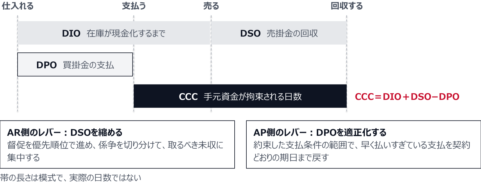 CCCはDIOとDSOを足してDPOを引いた日数で、支払ってから回収するまで手元資金が拘束される期間を表す。AR側ではDSOを縮め、督促を優先順位で進めて係争を切り分ける。AP側ではDPOを適正化し、約束した支払条件の範囲で、早く払いすぎている支払を契約どおりの期日まで戻す。