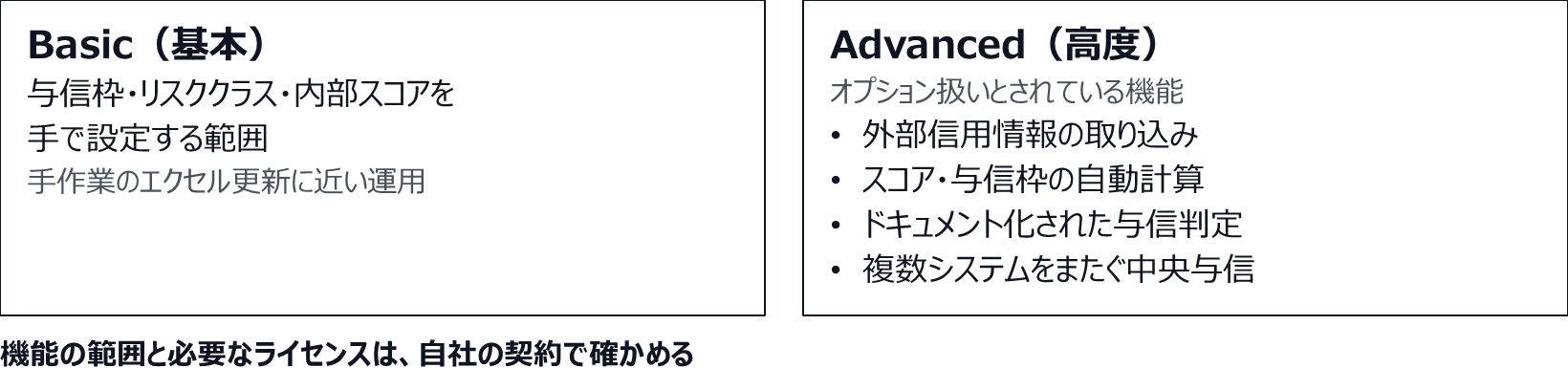 Basicは与信枠、リスククラス、内部スコアを手で設定する範囲で、手作業のエクセル更新に近い運用になる。Advancedでは、外部信用情報の取り込み、スコア・与信枠の自動計算、ドキュメント化された与信判定、複数システムをまたぐ中央与信が、オプション扱いとされている。機能の範囲と必要なライセンスは自社の契約で確かめる。