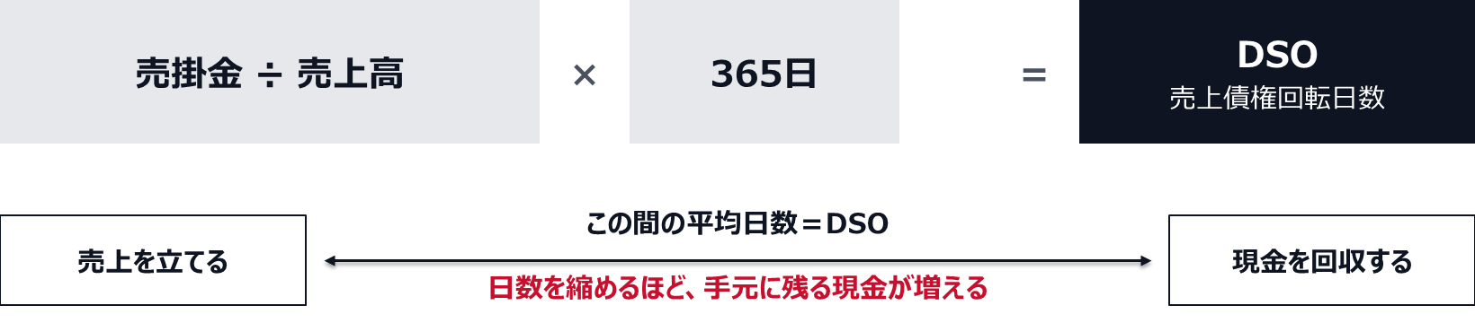 DSOは、売掛金を売上高で割り、365日を掛けて求める。売上を立ててから現金を回収するまでの平均日数で、日数を縮めるほど手元に残る現金が増える。