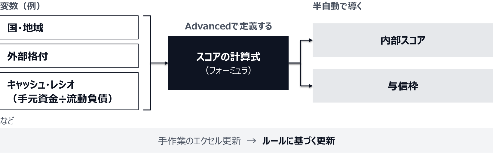 国・地域、外部格付、キャッシュ・レシオ（手元資金÷流動負債）などを変数にしたスコアの計算式をAdvancedで定義し、内部スコアと与信枠を半自動で導く。手作業のエクセル更新から、ルールに基づく更新へ移すイメージである。