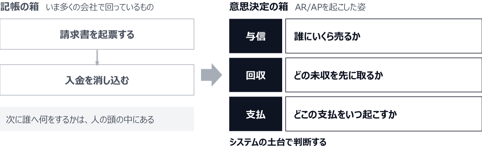 記帳の箱では、請求書を起票し入金を消し込むだけで、次に誰へ何をするかは人の頭の中にある。意思決定の箱では、与信で誰にいくら売るか、回収でどの未収を先に取るか、支払でどこの支払をいつ起こすかを、システムの土台で判断する。