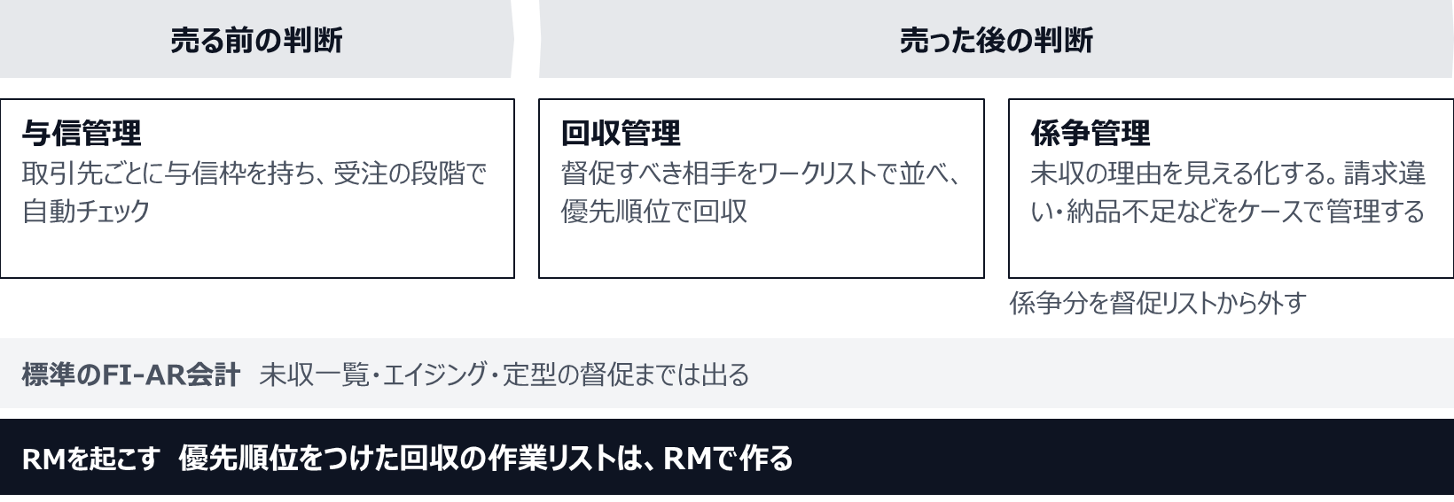 売る前の判断が与信管理で、取引先ごとに与信枠を持ち受注の段階で自動チェックする。売った後の判断が回収管理で、督促すべき相手をワークリストで並べ優先順位で回収する。係争管理は未収の理由を見える化し、請求違いや納品不足などをケースで管理して、係争分を督促リストから外す。標準のFI-AR会計でも未収一覧、エイジング、定型の督促までは出るが、優先順位をつけた回収の作業リストはRMで作る。