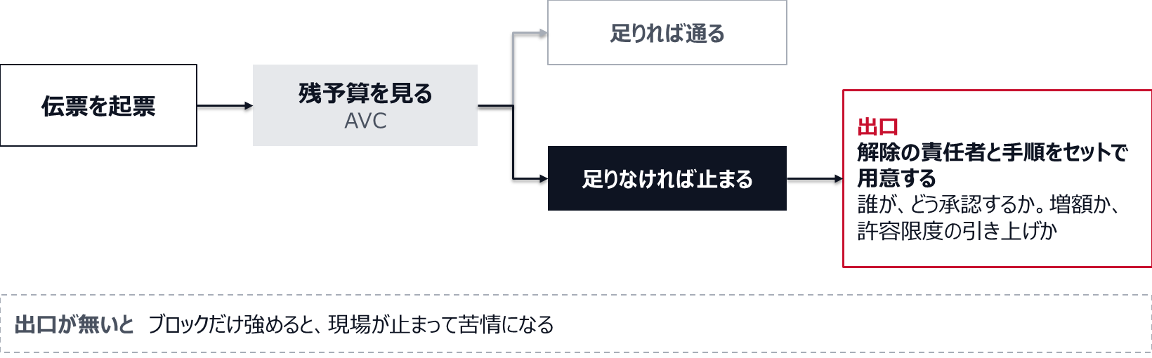伝票を起票するとAVCが残予算を見て、足りれば通り、足りなければ止まる。止まったときの出口として、誰がどう増額または許容限度の引き上げを承認するかを決め、解除の責任者と手順を用意する。出口を決めずにブロックだけ強めると、現場が止まって苦情になる。