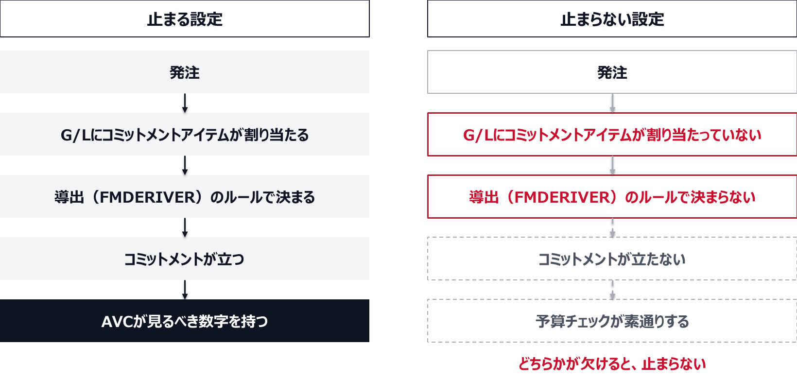 止まる設定では、発注に対して、G/Lにコミットメントアイテムが割り当たり、導出(FMDERIVER)のルールで決まり、コミットメントが立ち、AVCが見るべき数字を持つ。割当がないか、導出で決まらないと、コミットメントが立たず予算チェックが素通りする。