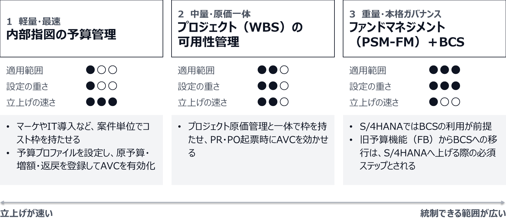 1の内部指図の予算管理は軽量で立上げが速く、案件単位でコスト枠を持たせる。2のプロジェクト(WBS)の可用性管理は中量で、プロジェクト原価管理と一体で枠を持たせ、発注依頼や発注の起票時にAVCを効かせる。3のファンドマネジメント(PSM-FM)とBCSは重量で、S/4HANAではBCSの利用が前提になり、旧予算機能(FB)からBCSへの移行はS/4HANAへ上げる際の必須ステップとされる。立上げの速さと統制できる広さは、おおむねトレードオフ。