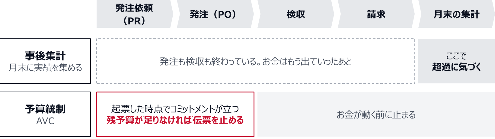 伝票は発注依頼(PR)、発注(PO)、検収、請求、月末の集計の順に進む。事後集計は月末の集計で超過に気づくが、そのときには発注も検収も終わっている。予算統制(AVC)は、起票した時点でコミットメントが立ち、残予算が足りなければ伝票を止める。