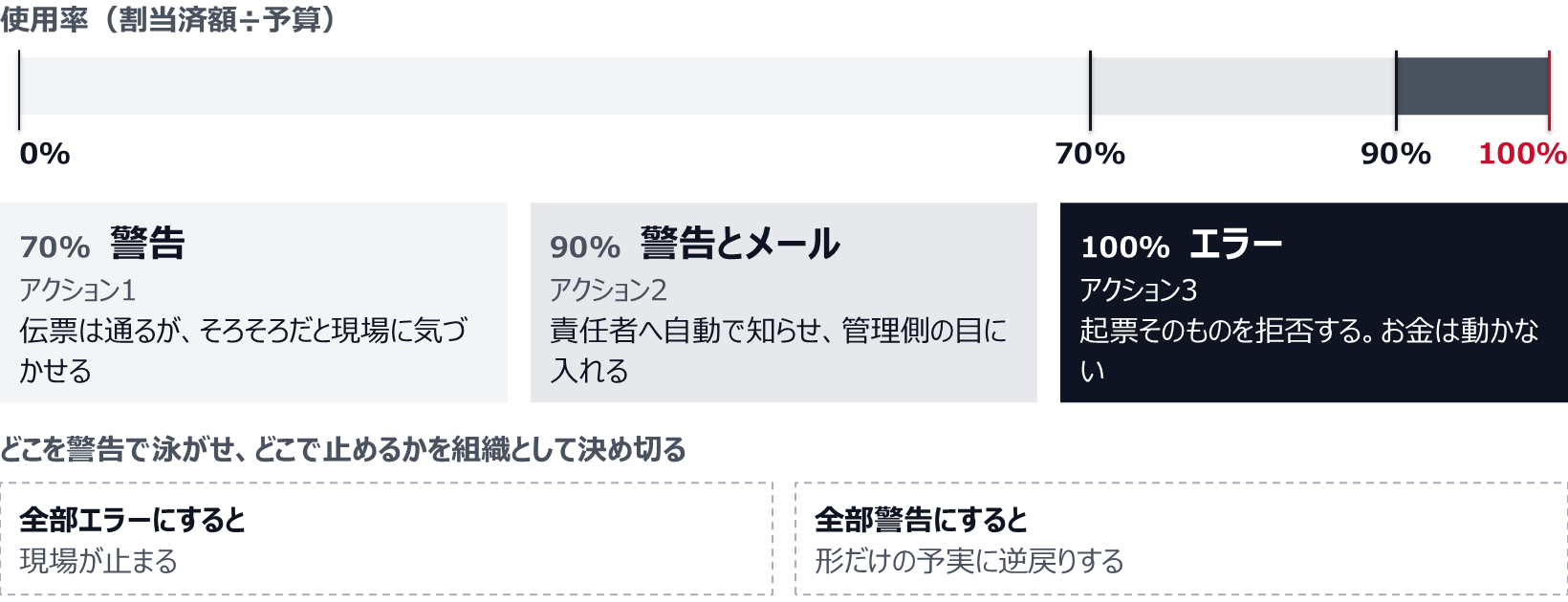 使用率(割当済額÷予算)が70%で警告を出し、伝票は通すが現場に気づかせる。90%で警告とメールを出し、責任者の目に入れる。100%でエラーにして起票そのものを拒否する。全部エラーにすると現場が止まり、全部警告にすると形だけの予実に逆戻りする。