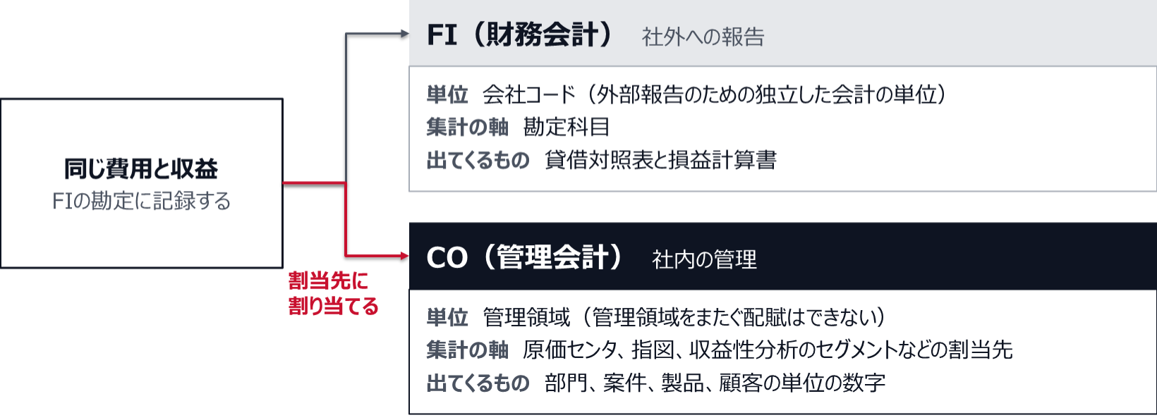 FIの勘定に記録した同じ費用と収益が、2つの集計に分かれる図。FIは社外への報告のための会計で、会社コードを単位に勘定科目で集計し、貸借対照表と損益計算書を作る。COは社内の管理のための会計で、管理領域を単位に原価センタや指図、収益性分析のセグメントなどの割当先で集計する。