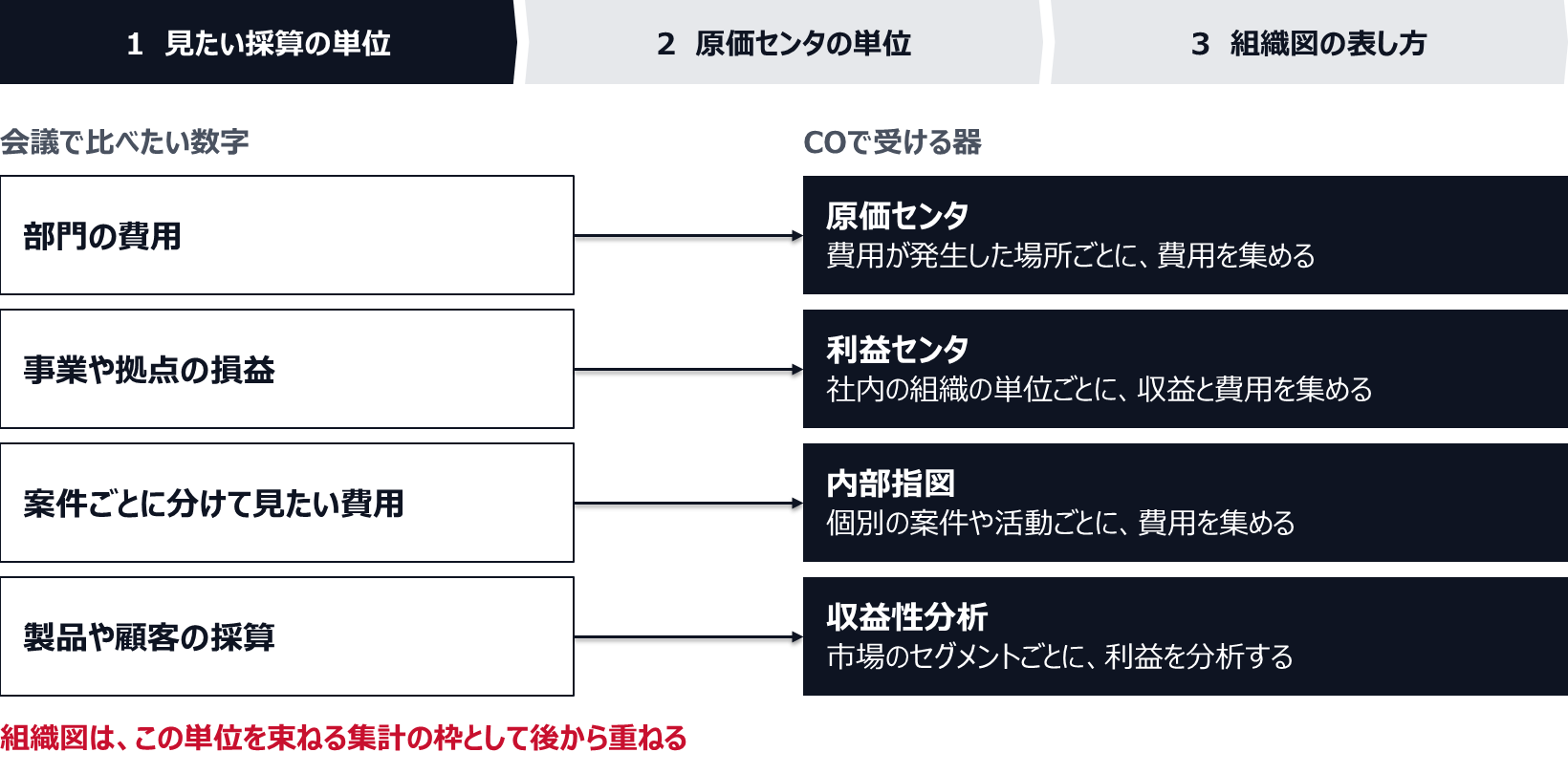 見たい採算の単位、原価センタの単位、組織図の表し方の順に決める。最初の段では、部門の費用は原価センタ、事業や拠点の損益は利益センタ、案件ごとに分けて見たい費用は内部指図、製品や顧客の採算は収益性分析で受ける。