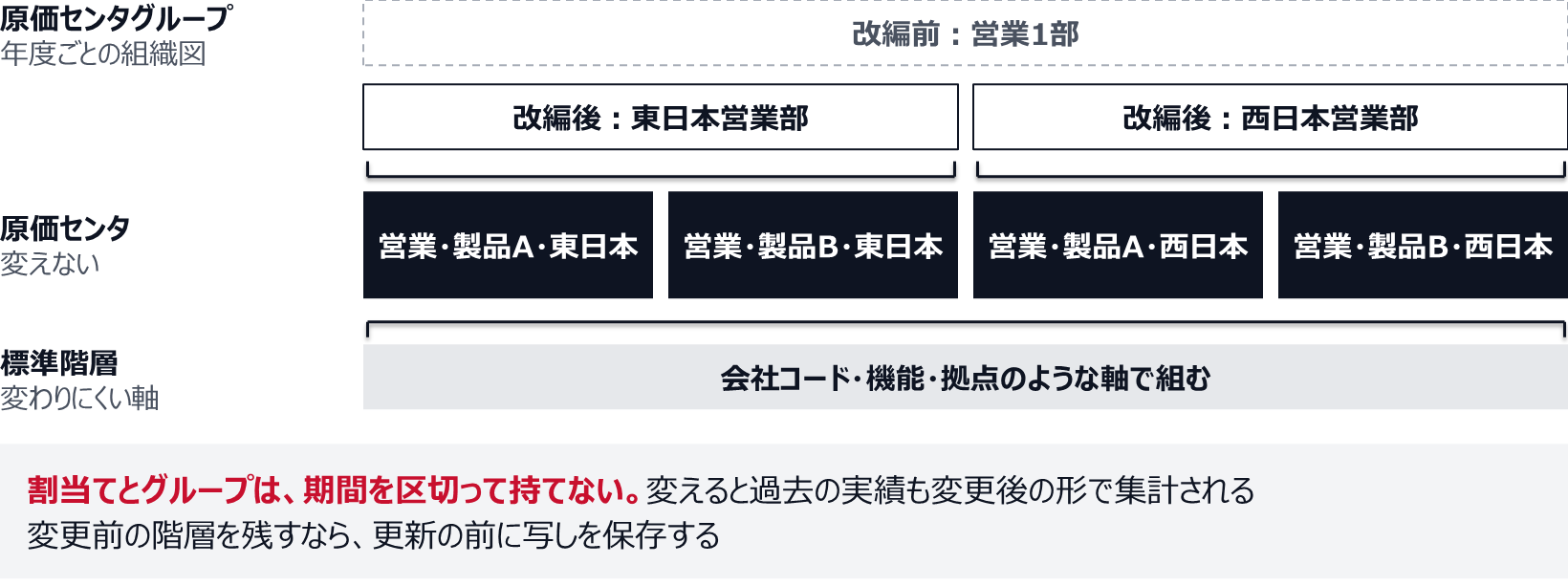 4つの原価センタを変えずに、上は年度ごとの原価センタグループ（改編前は営業1部、改編後は東日本営業部と西日本営業部）、下は会社コード・機能・拠点のような変わりにくい軸の標準階層で束ねる図。割当てとグループは期間を区切って持てないため、変更前の階層を残すなら更新の前に写しを保存する。