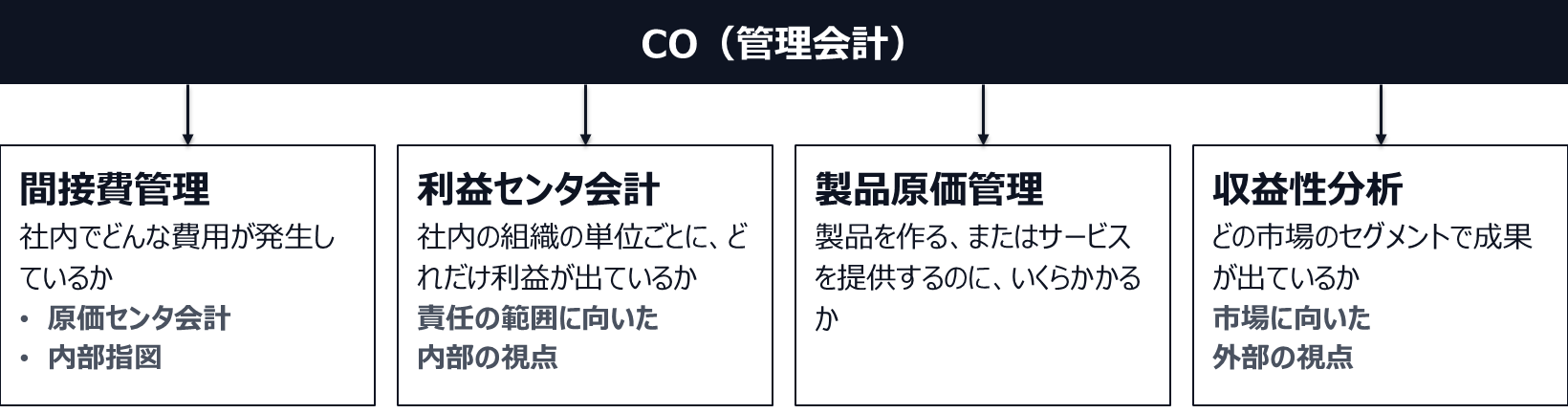 CO（管理会計）の下に、間接費管理（原価センタ会計と内部指図を含む）、利益センタ会計、製品原価管理、収益性分析（CO-PA）が並ぶ図。収益性分析は市場に向いた外部の視点、利益センタ会計は責任の範囲に向いた内部の視点。