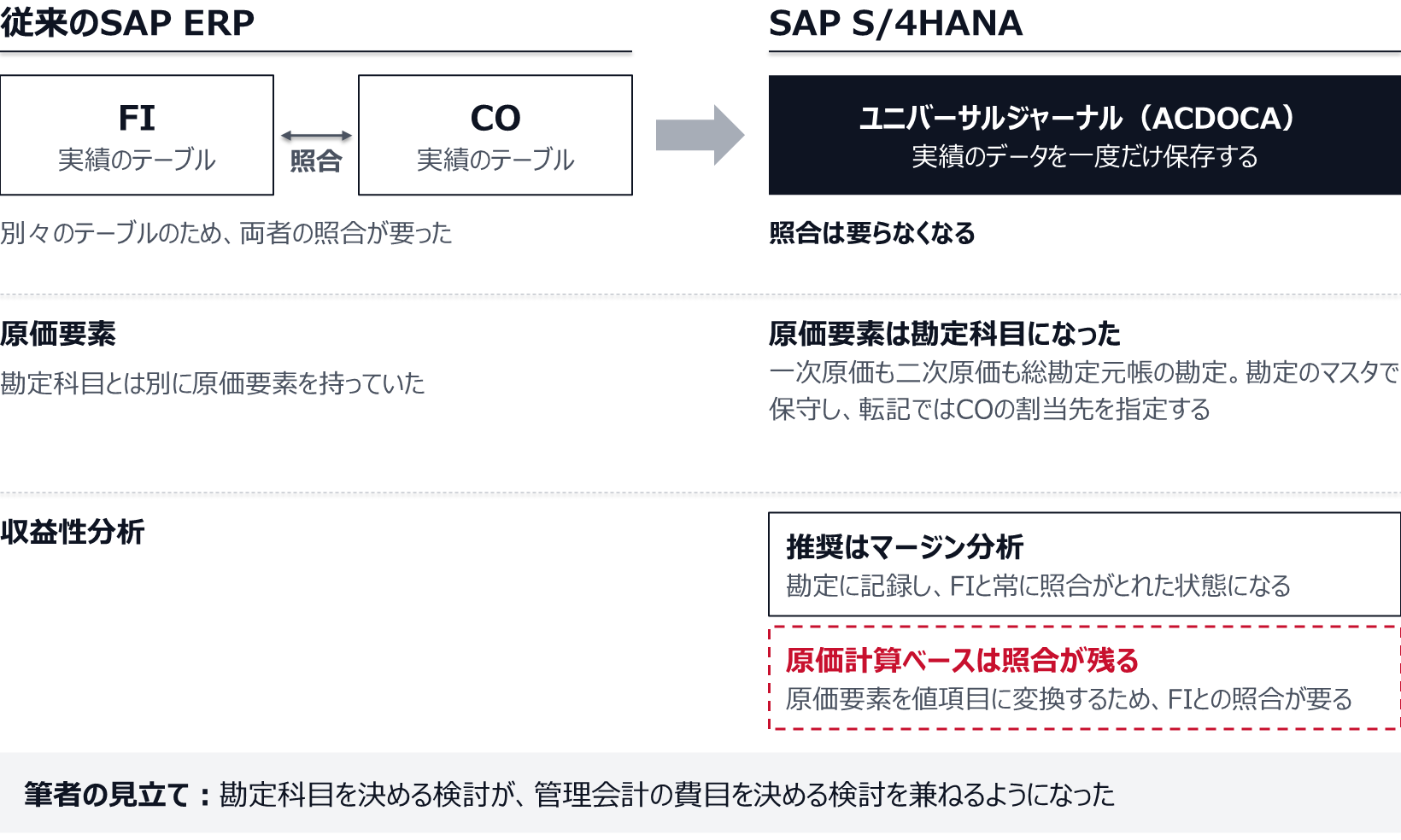 従来のSAP ERPではFIとCOが別々の実績のテーブルを使い、照合が要った。SAP S/4HANAではユニバーサルジャーナル（ACDOCA）に実績を一度だけ保存し、照合は要らなくなる。原価要素は総勘定元帳の勘定になり、収益性分析の推奨はマージン分析。原価計算ベースは値項目に変換するため照合が残る。