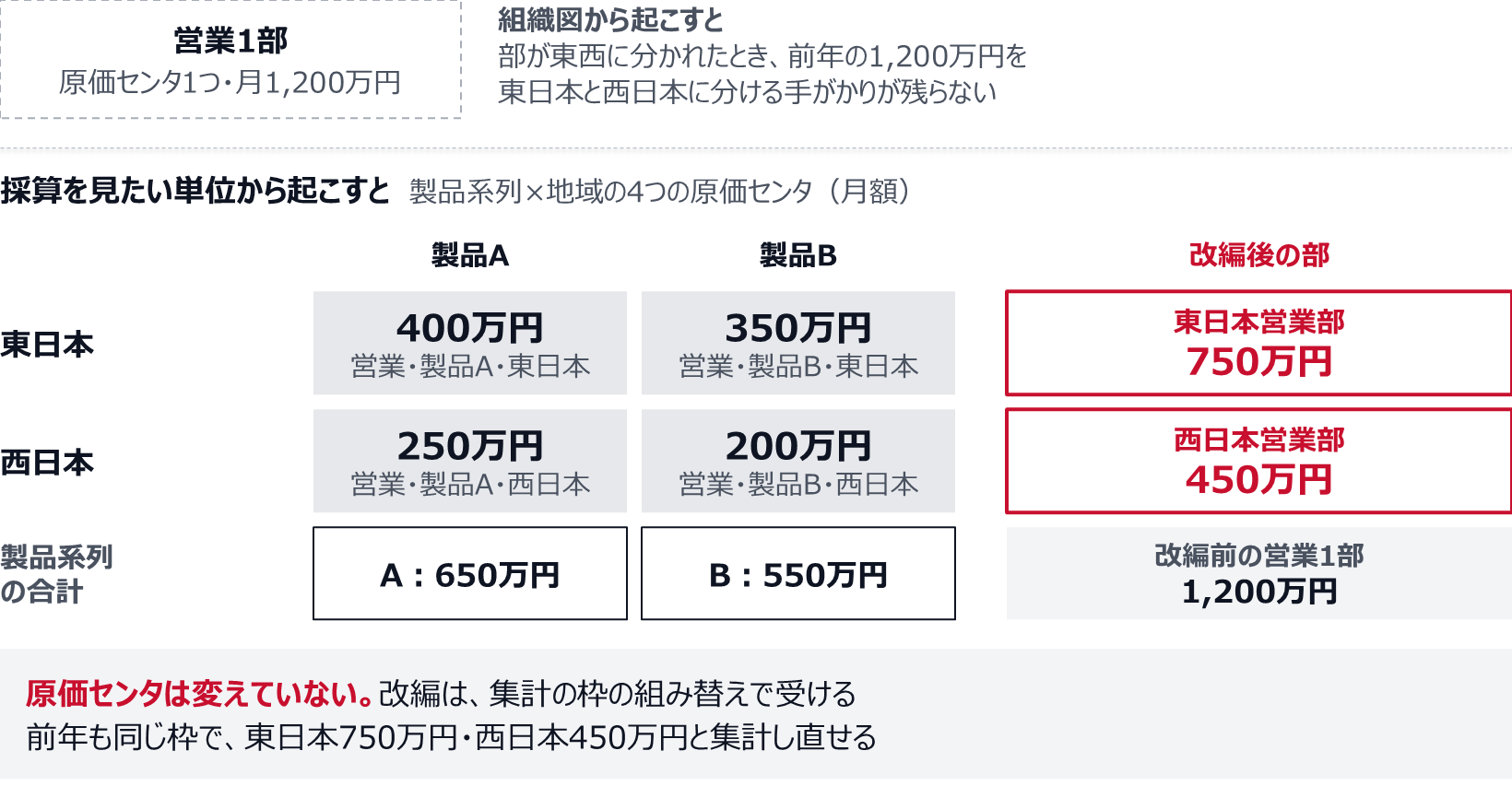 組織図から起こすと営業1部の原価センタ1つに月1,200万円が集まり、改編後に東西へ分けられない。製品系列と地域で4つに分けると、製品A・東日本400万円、製品B・東日本350万円、製品A・西日本250万円、製品B・西日本200万円で、東日本営業部750万円、西日本営業部450万円、製品A650万円、製品B550万円と集計し直せる。