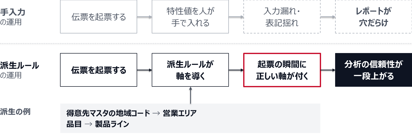 手入力の運用では、伝票を起票して特性値を人が手で入れるため、入力漏れや表記揺れでレポートが穴だらけになる。派生ルールの運用では、得意先マスタの地域コードから営業エリア、品目から製品ラインを導き、起票の瞬間に正しい軸が付く。