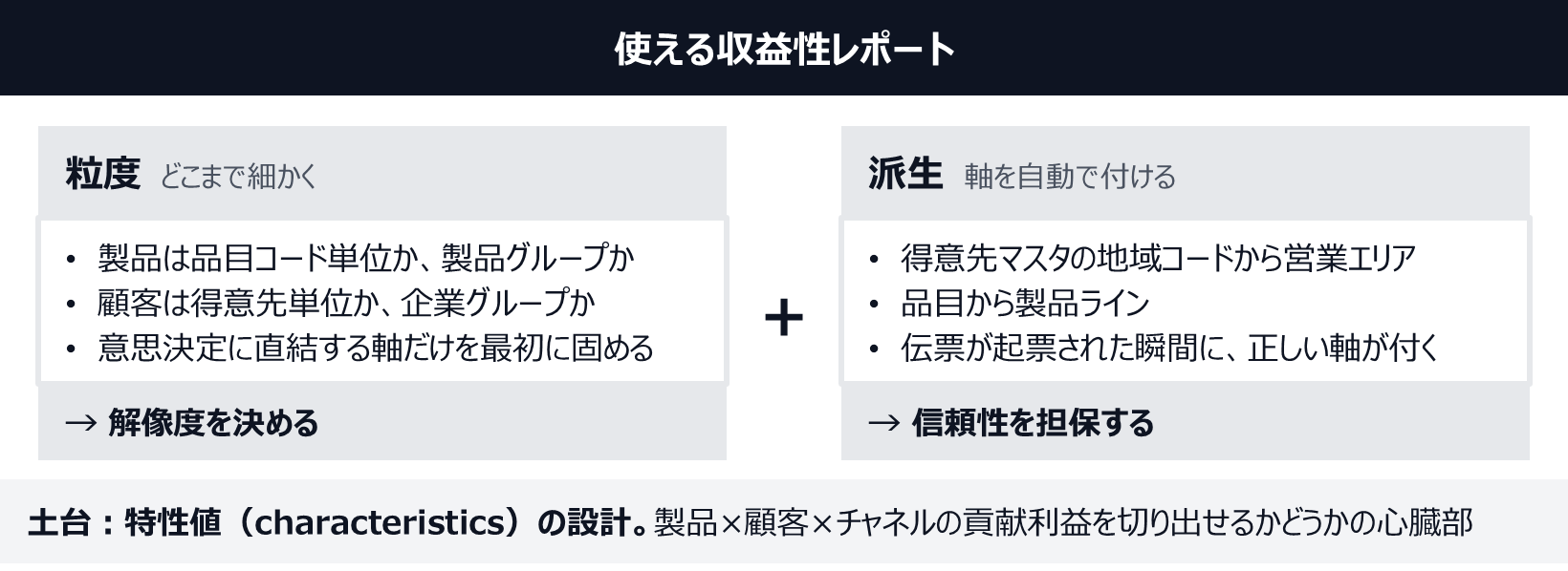 特性値の設計を土台に、粒度と派生の2本の柱が使える収益性レポートを支える図。粒度は製品を品目コードか製品グループか、顧客を得意先か企業グループかで決める。派生は得意先マスタの地域コードから営業エリアを、品目から製品ラインを自動で付ける。