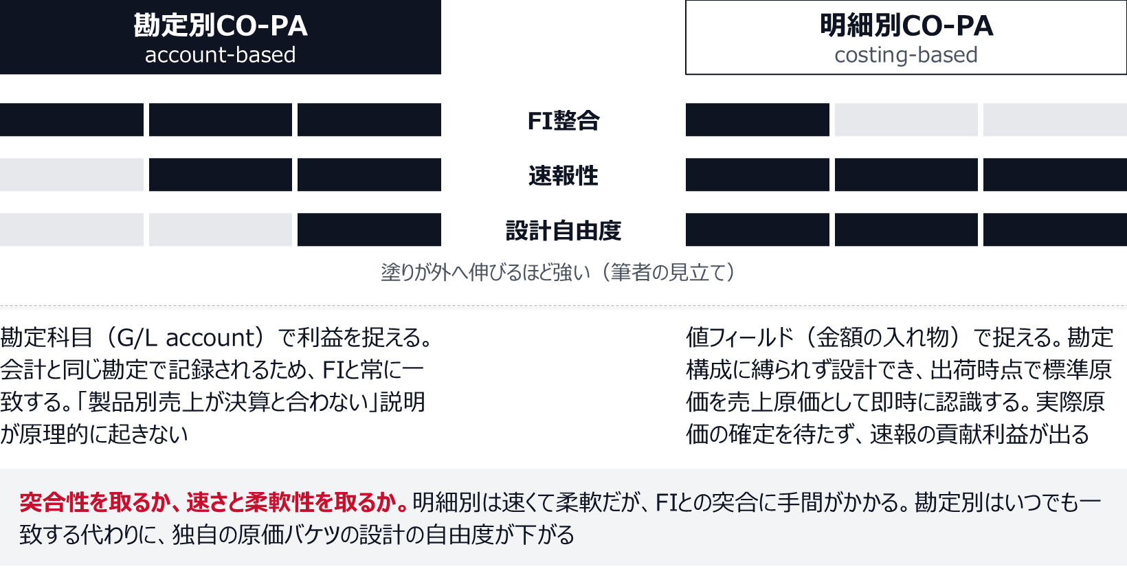 評点は筆者の見立て。勘定別CO-PAはFI整合が強く、設計自由度は弱く、速報性は明細別に及ばない。明細別CO-PAは速報性と設計自由度が強く、FI整合は弱い。勘定別は勘定科目で利益を捉えFIと常に一致し、明細別は値フィールドで捉えて出荷時点で標準原価を売上原価として認識する。