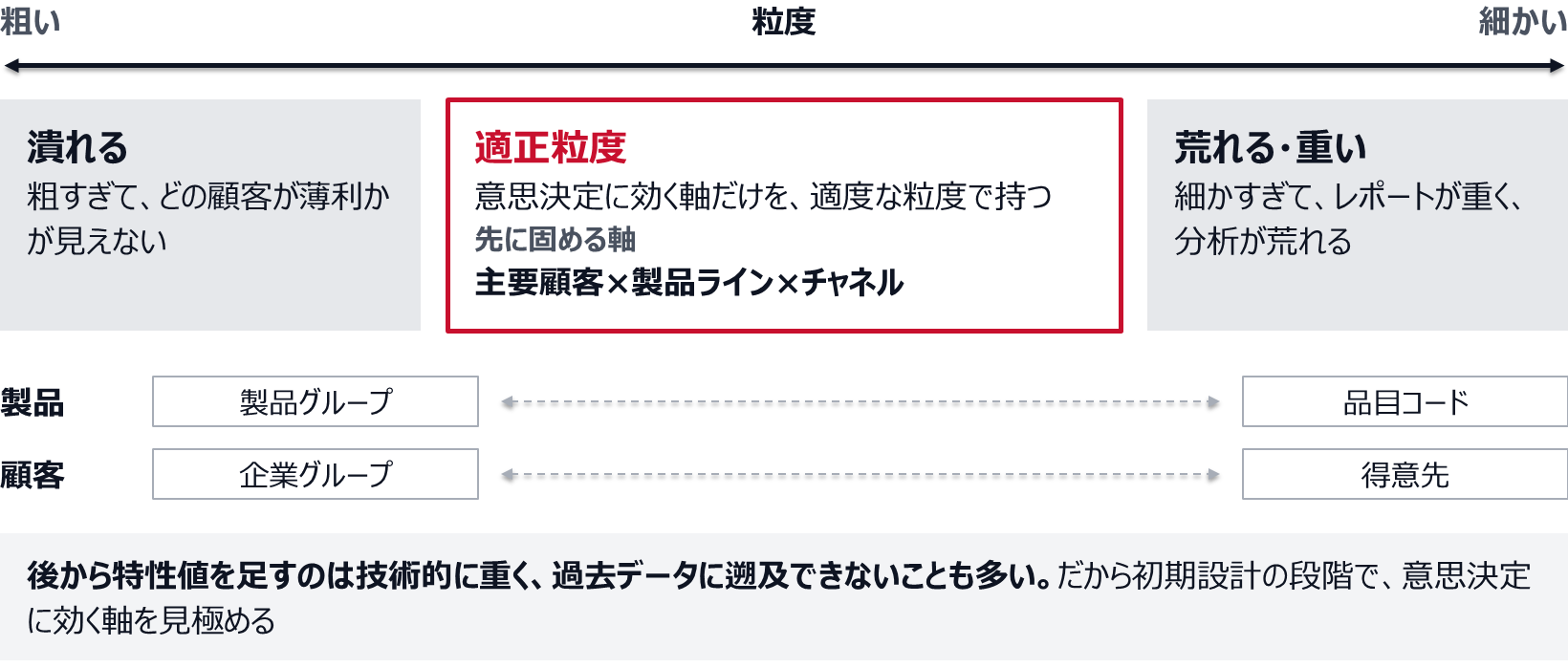 粗い側から細かい側への軸の上に、潰れる、適正粒度、荒れる・重いの3つの帯を置いた図。製品は製品グループから品目コード、顧客は企業グループから得意先へと細かくなる。後から特性値を足すのは重く、過去データに遡及できないことも多い。