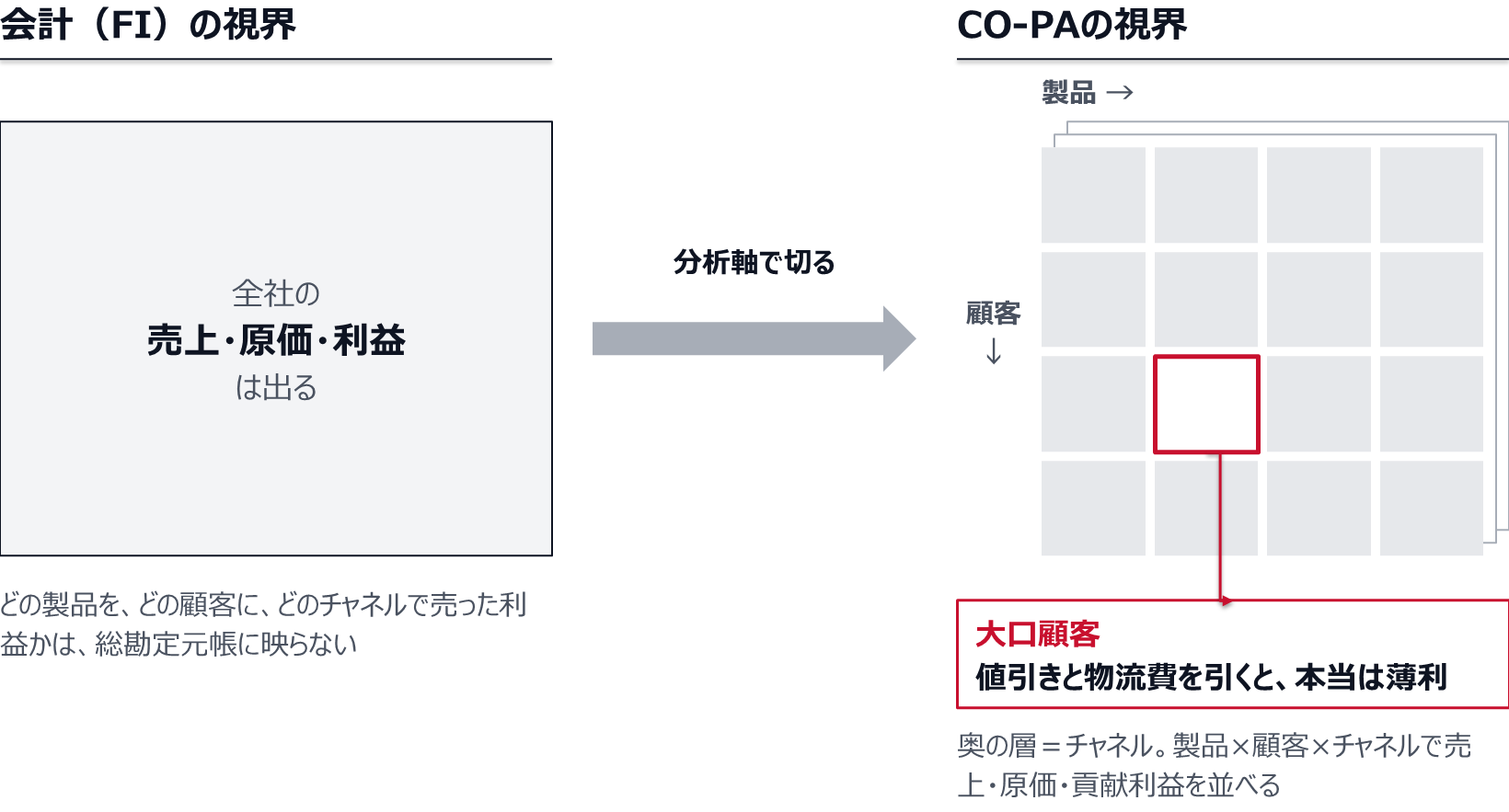 左は会計（FI）の視界で、全社の売上・原価・利益は出るが、どの製品をどの顧客にどのチャネルで売った利益かは総勘定元帳に映らない。右はCO-PAの視界で、製品と顧客の格子にチャネルの層が重なり、大口顧客のマスが値引きと物流費を引くと薄利だと分かる。