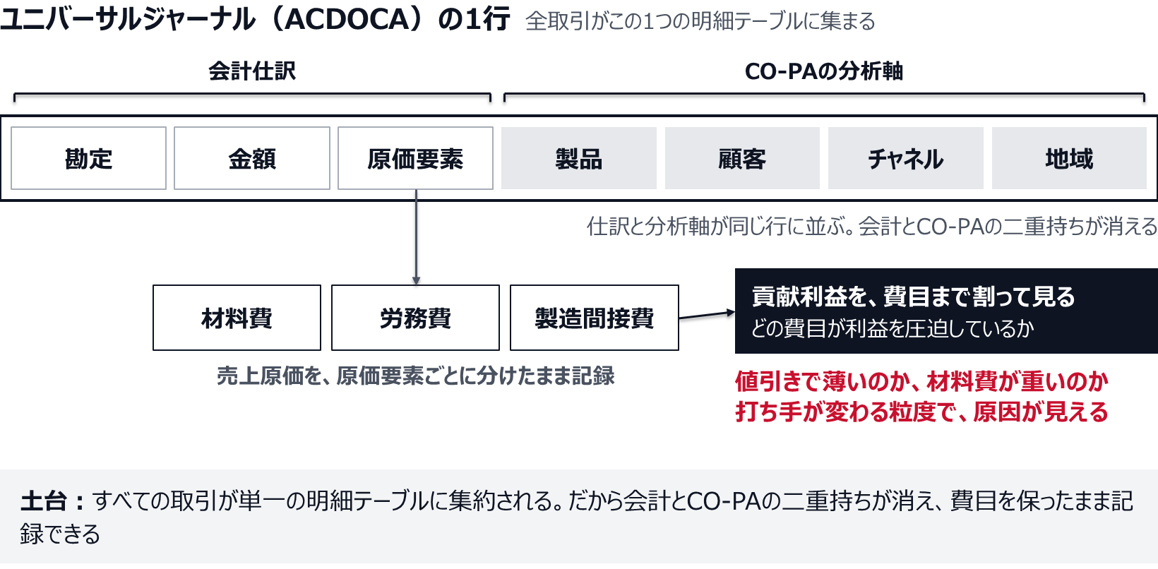 ACDOCAの1行に、会計仕訳の勘定・金額・原価要素と、CO-PAの分析軸の製品・顧客・チャネル・地域が並ぶ。売上原価は材料費・労務費・製造間接費に分けたまま記録され、貢献利益をどの費目が圧迫しているかまで割って見られる。