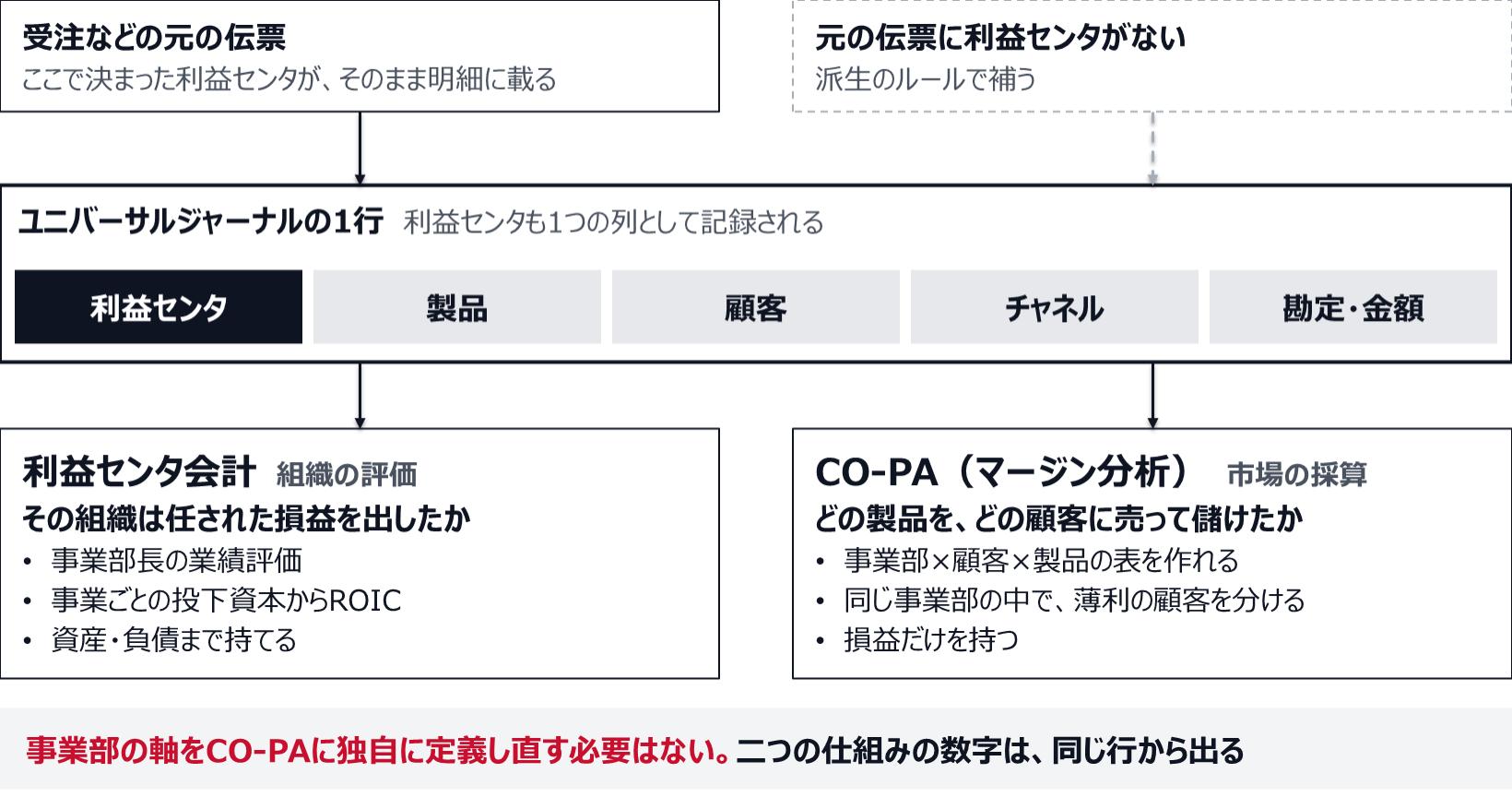 受注などの元の伝票で決まった利益センタが、ユニバーサルジャーナルの1行に製品・顧客・チャネルと並んで記録される。元の伝票にない場合は派生のルールで補う。利益センタ会計はこの行で組織の評価を、CO-PAは市場の採算を見る。