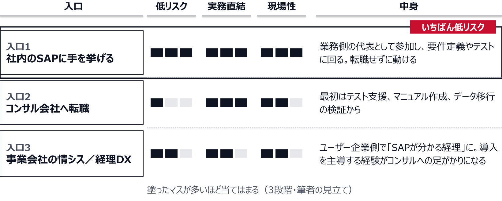 評点は筆者の見立て。社内のSAPに手を挙げる入口は、低リスク・実務直結・現場性のすべてが3段階の最高で、業務側の代表として要件定義やテストに回る。コンサル会社への転職は、低リスクが1、実務直結が3、現場性が2で、最初はテスト支援やマニュアル作成、データ移行の検証から。事業会社の情シス・経理DXは3項目とも2で、導入を主導する経験がコンサルへの足がかりになる。