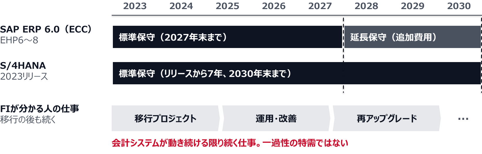 SAP ERP 6.0（EHP6〜8）は2027年末で標準保守が終わり、追加費用を払う延長保守も2030年末で切れる。S/4HANAの2023リリースも、標準保守はリリースから7年の2030年末まで。FIが分かる人の仕事は、移行プロジェクトの後も運用・改善、再アップグレードと続く。