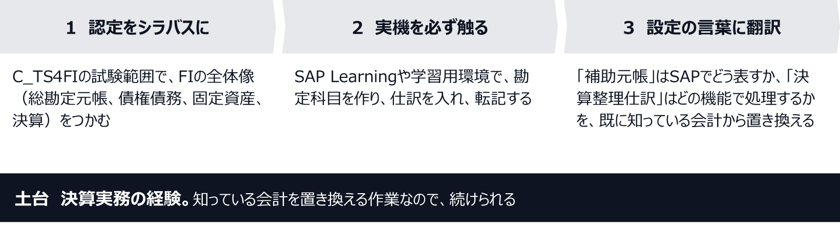1はC_TS4FIの試験範囲でFIの全体像をつかむ。2はSAP Learningや学習用環境で勘定科目を作り、仕訳を入れ、転記する。3は補助元帳や決算整理仕訳がSAPでどう表され、どの機能で処理されるかを、既に知っている会計から置き換える。土台は決算実務の経験で、知っている会計を置き換える作業なので続けられる。