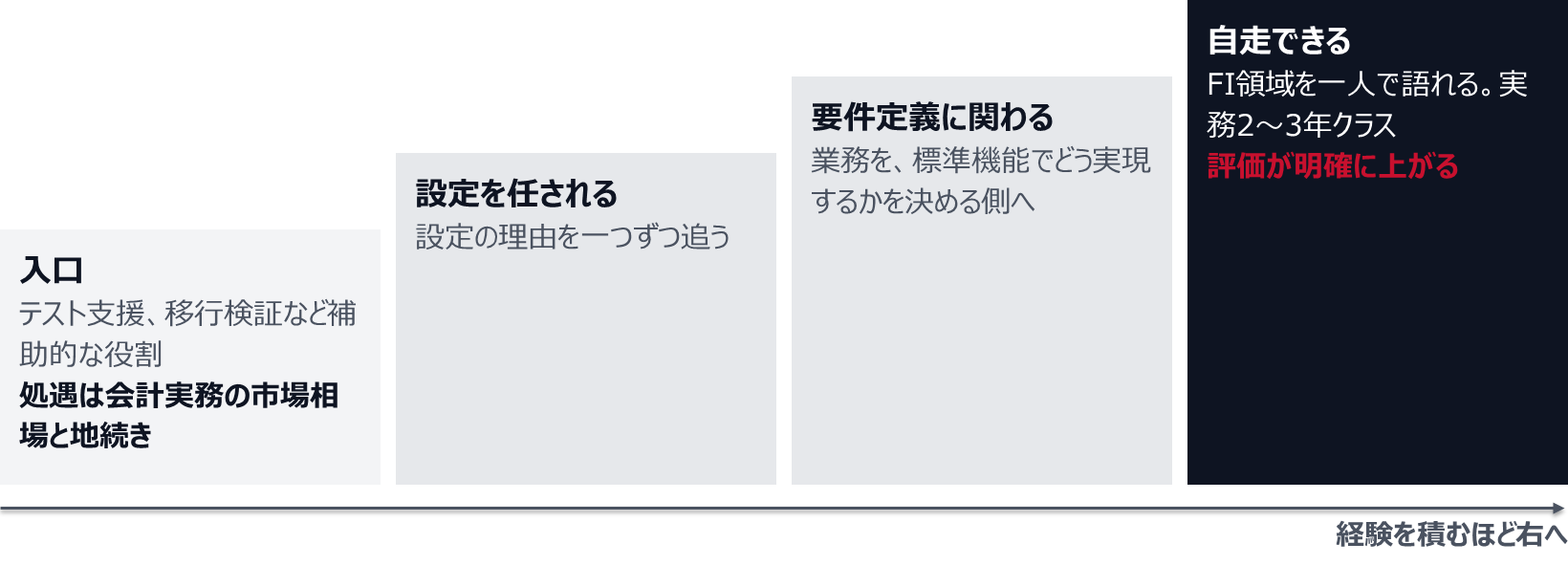入口はテスト支援や移行検証など補助的な役割で、処遇は会計実務の市場相場と地続き。次に設定を任され、要件定義に関わり、FI領域を一人で語れる自走の段階（実務2〜3年クラス）に達すると、評価が明確に上がる。