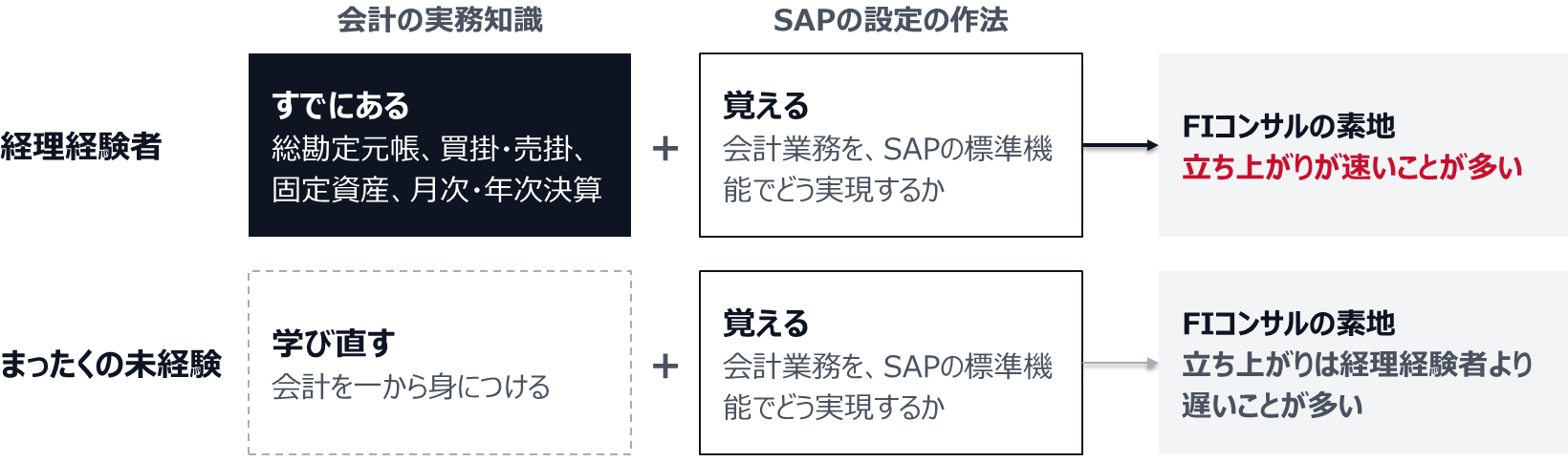 経理経験者は総勘定元帳、買掛・売掛、固定資産、月次・年次決算という会計の実務知識をすでに持っており、SAPの設定の作法を覚えればFIコンサルの素地になる。まったくの未経験者は会計を学び直すところから始まるので、立ち上がりは経理経験者より遅いことが多い。