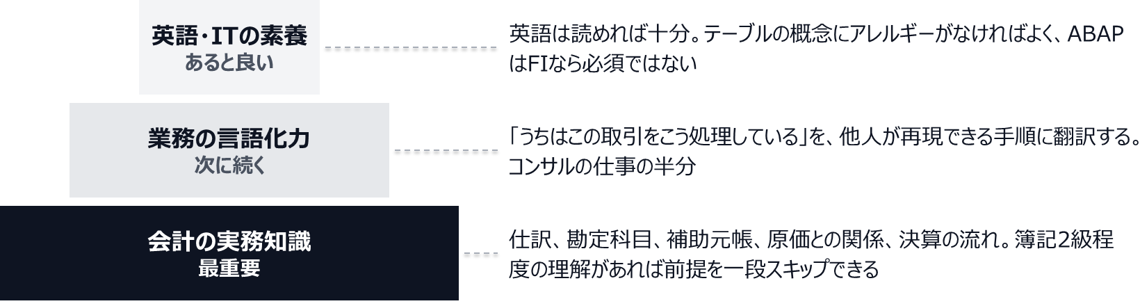 土台は最重要の会計の実務知識（仕訳、勘定科目、補助元帳、原価との関係、決算の流れ。簿記2級程度の理解）。その上に、取引の処理を他人が再現できる手順に翻訳する業務の言語化力。いちばん上は、あると良い英語とITの素養で、英語は読めれば十分、ABAPはFIなら必須ではない。
