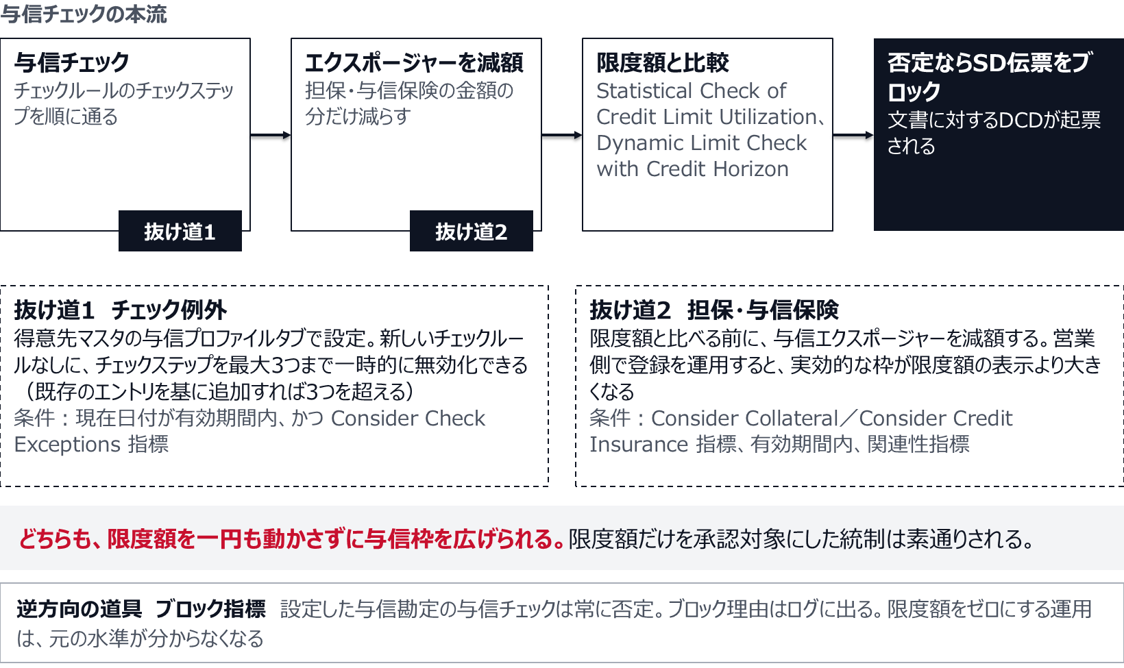 与信チェックは、チェックステップを通り、担保と与信保険の分だけエクスポージャーを減額し、限度額と比較して、否定ならSD伝票をブロックする。抜け道1のチェック例外は、得意先マスタでチェックステップを一時的に無効化する。抜け道2の担保・与信保険は、比較の前にエクスポージャーを減らす。逆方向の道具として、ブロック指標を設定すると与信チェックは常に否定になる。
