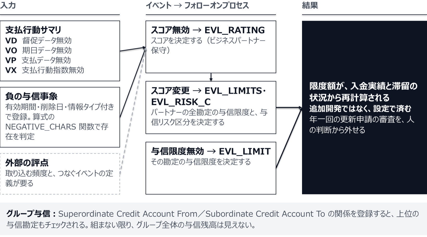 支払行動サマリの督促データ無効（VD）、期日データ無効（VO）、支払データ無効（VP）、支払行動指数無効（VX）や負の与信事象、外部の評点を入力に、スコア無効でEVL_RATINGがスコアを決め、スコア変更でEVL_LIMITSとEVL_RISK_Cが与信限度と与信リスク区分を決め、与信限度無効でEVL_LIMITがその勘定の限度を決める。限度額が入金実績と滞留の状況から再計算される。