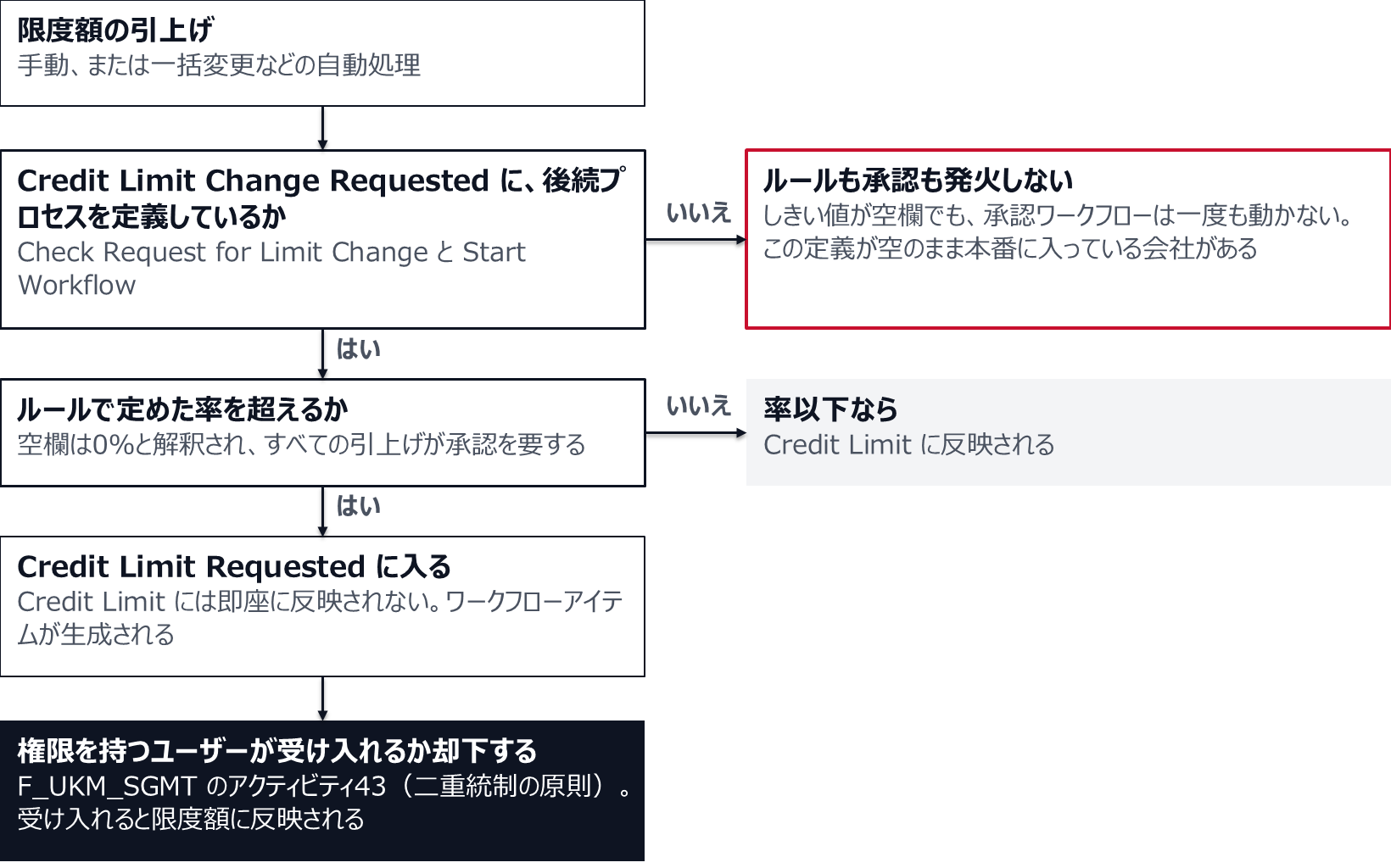 限度額の引上げが起きたとき、Credit Limit Change Requestedのイベントに後続プロセスが定義されていなければ、ルールも承認も発火しない。定義されていれば、ルールで定めた率を超えるかを判定し、超えれば値はCredit Limit Requestedに入りワークフローアイテムが生成され、F_UKM_SGMTのアクティビティ43を持つユーザーが受け入れるか却下する。率のしきい値が空欄なら0%と解釈され、すべての引上げが承認を要する。