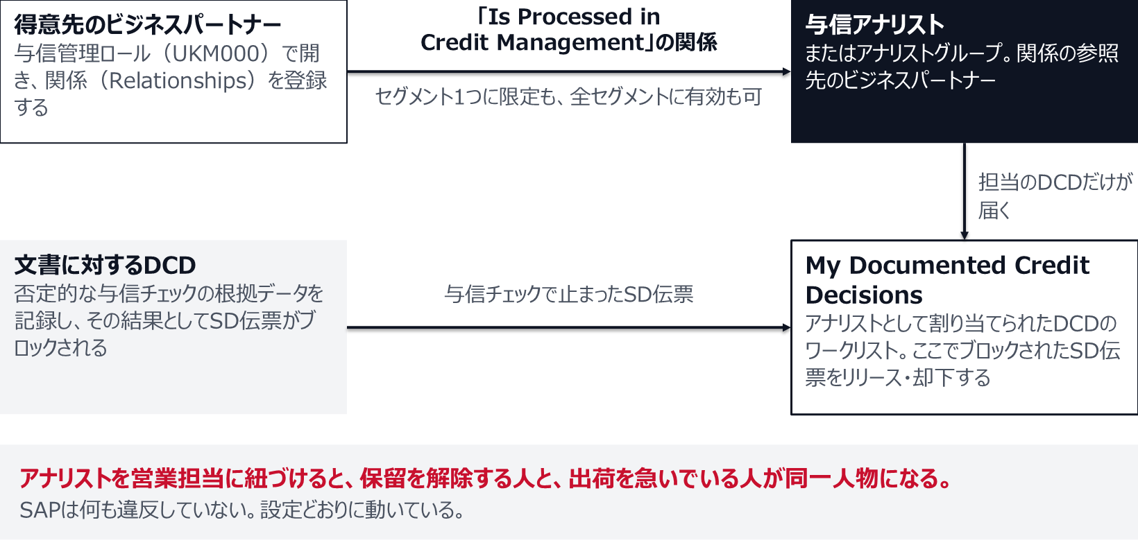 得意先のビジネスパートナーに「Is Processed in Credit Management」の関係を登録すると、参照先が与信アナリストになる。与信チェックで止まったSD伝票は文書に対するDCDとして記録され、アナリストとして割り当てられた人のMy Documented Credit Decisionsのワークリストに届き、そこでリリースか却下をする。アナリストを営業担当に紐づけると、解除する人と出荷を急ぐ人が同じになる。