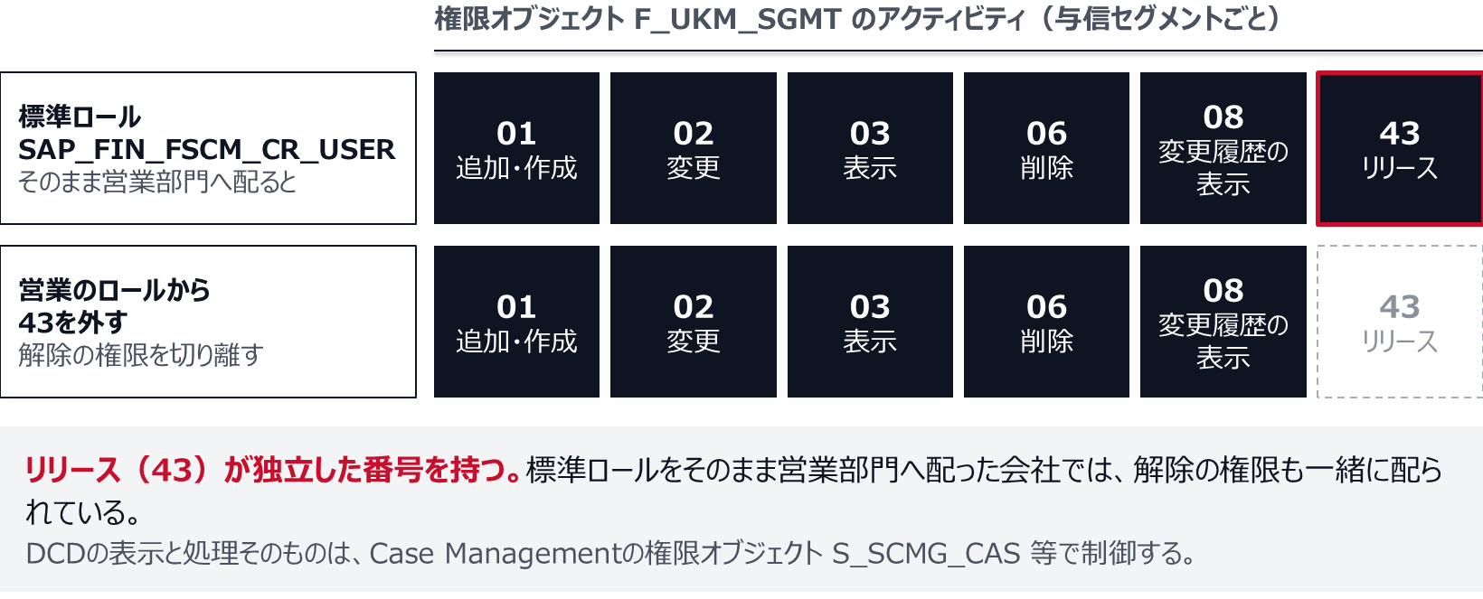 F_UKM_SGMTのアクティビティは、01追加・作成、02変更、03表示、06削除、08変更履歴の表示、43リリースの6つ。標準ロールSAP_FIN_FSCM_CR_USERはすべてを持つため、そのまま営業部門へ配ると43のリリースも配られる。営業のロールから43を外すと、解除の権限を切り離せる。