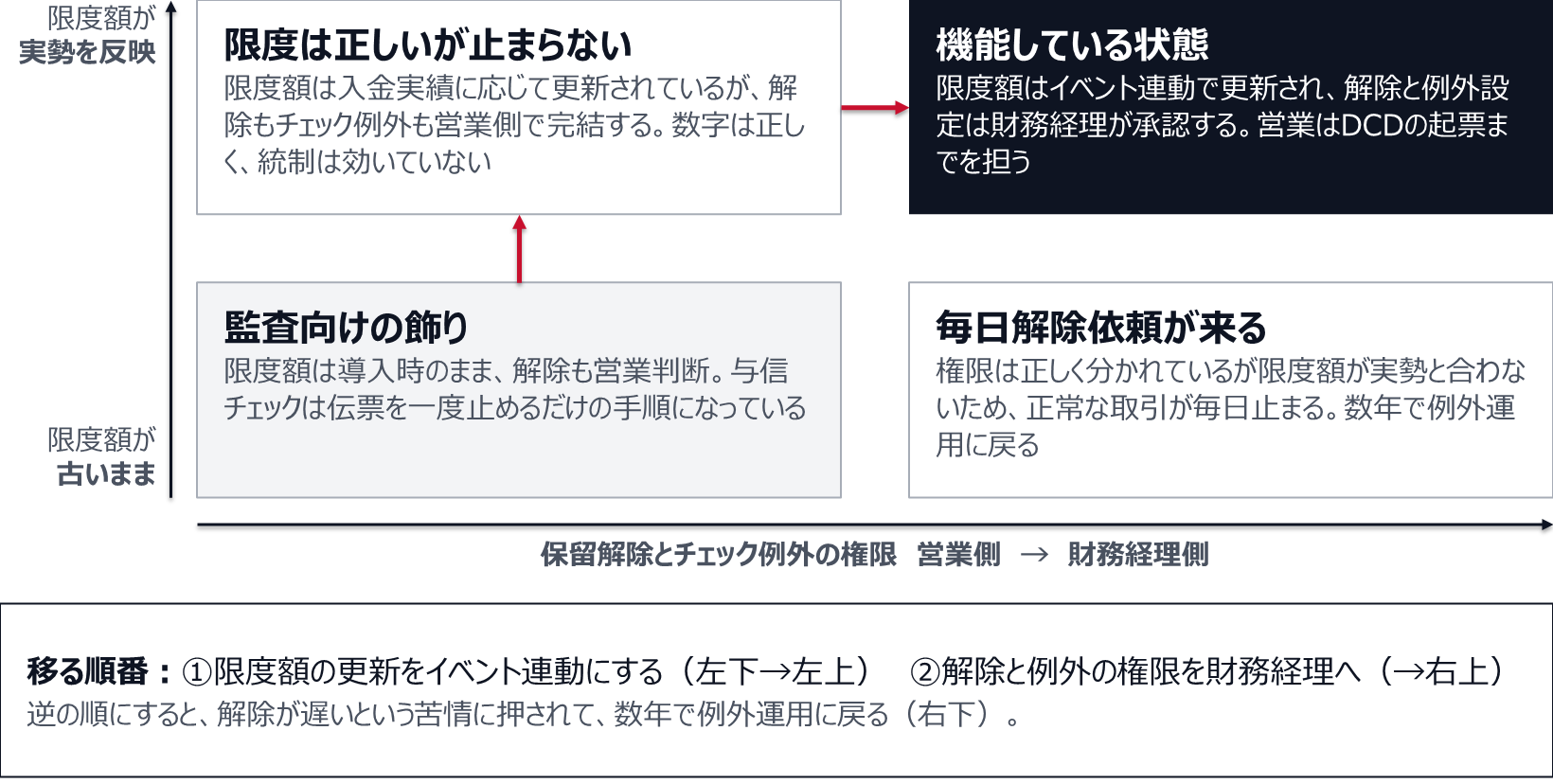 縦軸は限度額が実勢を反映しているか、横軸は保留解除とチェック例外の権限が営業側か財務経理側か。左下は監査向けの飾り、左上は限度は正しいが止まらない、右下は毎日解除依頼が来る、右上は機能している状態。左下から先に限度額の更新をイベント連動にして左上へ、次に権限を財務経理へ移して右上へ進む。