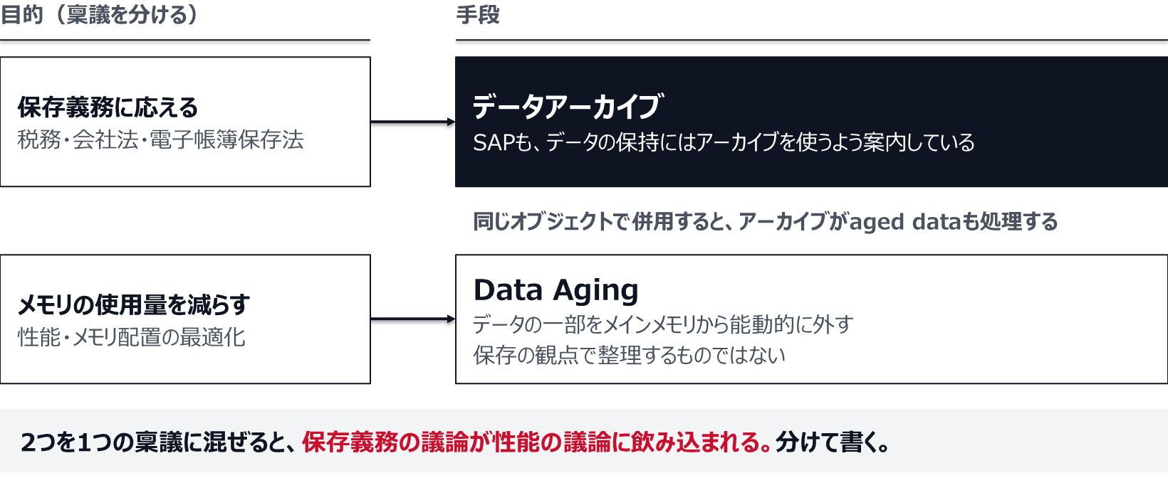 税務、会社法、電子帳簿保存法の保存義務に応える手段はデータアーカイブで、SAPもデータの保持にはアーカイブを使うよう案内している。Data Agingはデータの一部をメインメモリから外してメモリの使用量を減らす仕組みで、保存の観点で整理するものではない。2つを1つの稟議に混ぜると、保存義務の議論が性能の議論に飲み込まれる。