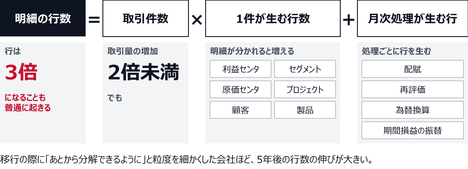 明細の行数は、取引件数に1件が生む行数を掛け、月次処理が生む行を足したものになる。1件が生む行数は、伝票分割などで利益センタ、セグメント、原価センタ、プロジェクト、顧客、製品といった単位ごとに明細が分かれると増え、月次処理では配賦、再評価、為替換算、期間損益の振替が行を生む。取引が2倍に満たなくても、行は3倍になりうる。