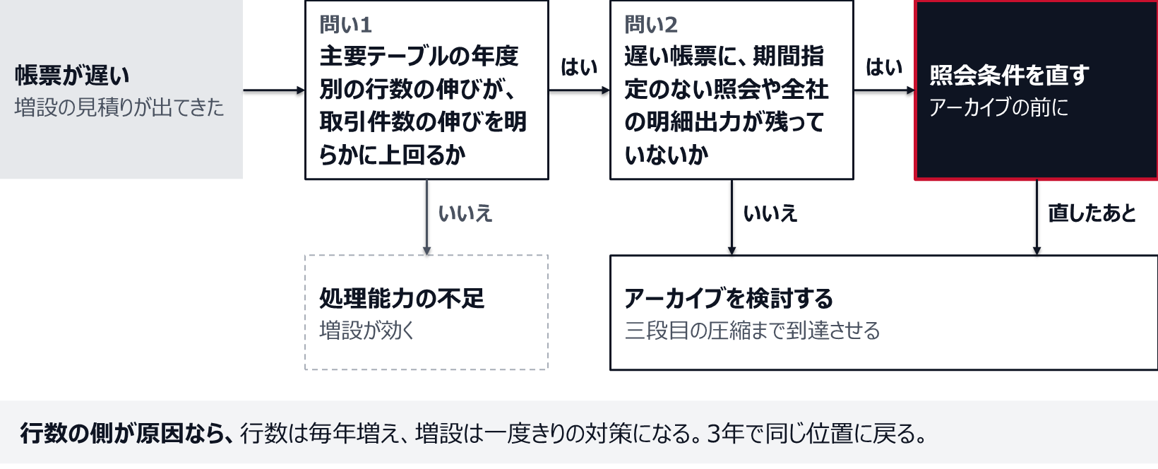 帳票が遅いとき、まず主要テーブルの年度別の行数の伸びが取引件数の伸びを明らかに上回るかを見る。上回らなければ処理能力の不足で、増設が効く。上回れば原因は行数の側で、次に期間指定のない照会や全社の明細出力が残っていないかを見る。残っていれば照会条件を先に直し、そのうえでアーカイブを検討する。