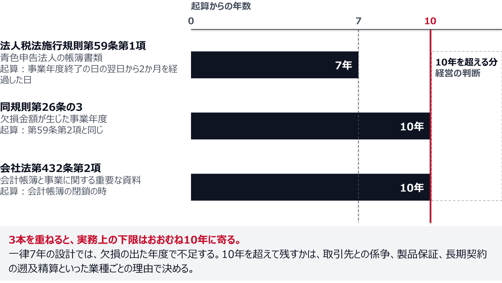 法人税法施行規則第59条第1項は起算日から7年、同規則第26条の3は欠損金額が生じた事業年度について10年、会社法第432条第2項は会計帳簿の閉鎖の時から10年の保存を求める。重ねると実務上の下限はおおむね10年で、それを超えて残すかは経営の判断になる。