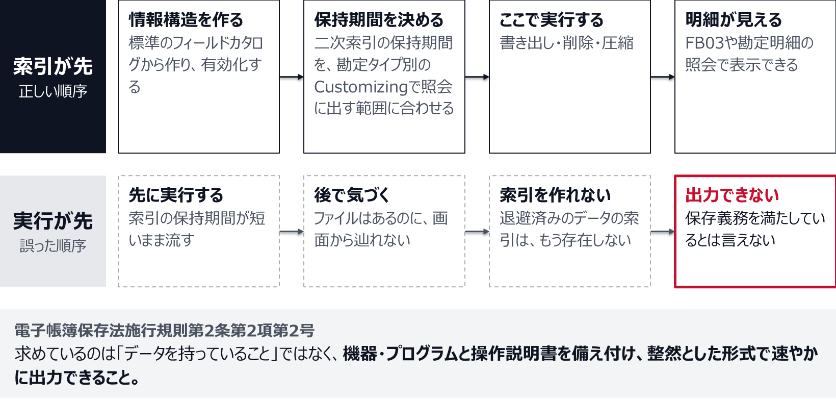 正しい順序は、アーカイブ情報構造を標準のフィールドカタログから作って有効化し、二次索引の保持期間を勘定タイプ別のCustomizingで合わせてから、アーカイブを実行する。こうすればFB03や勘定明細の照会で表示できる。先にアーカイブを実行すると、後から見えないと気づいても退避済みのデータの索引は作れず、速やかに出力できない。